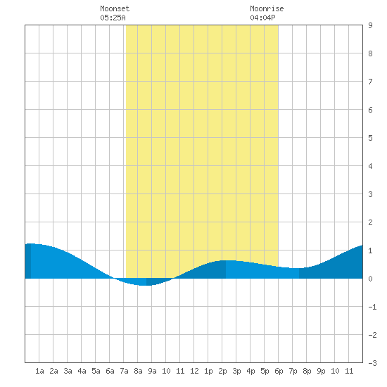 Rockland Key tide chart for Saturday, January 15, 2022