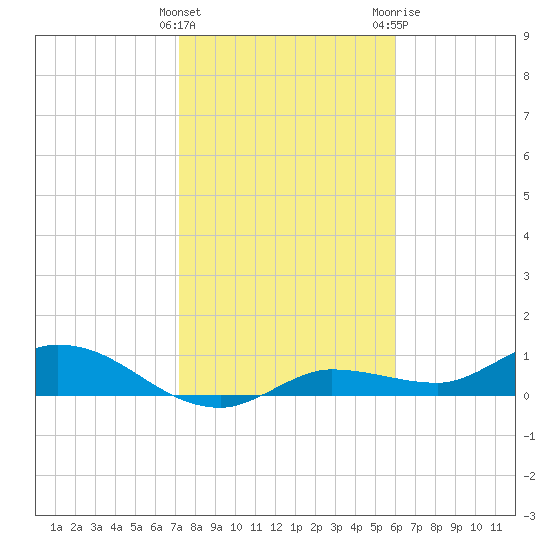 Rockland Key tide chart for Sunday, January 16, 2022