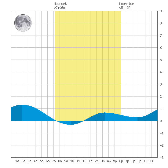 Rockland Key tide chart for Monday, January 17, 2022