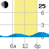 Rockland Key tide chart for Tuesday, January 25, 2022