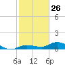 Rockland Key tide chart for Wednesday, January 26, 2022