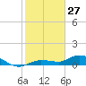 Rockland Key tide chart for Thursday, January 27, 2022