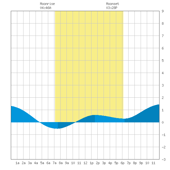 Rockland Key tide chart for Saturday, January 29, 2022