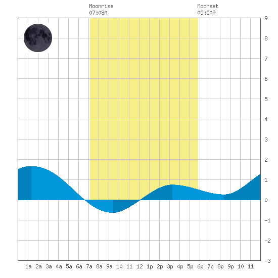 Rockland Key tide chart for Sunday, January 2, 2022
