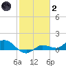 Rockland Key tide chart for Sunday, January 2, 2022