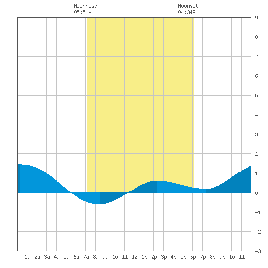 Rockland Key tide chart for Sunday, January 30, 2022