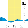 Rockland Key tide chart for Monday, January 31, 2022
