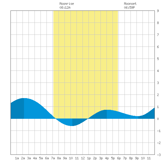 Rockland Key tide chart for Monday, January 3, 2022