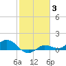 Rockland Key tide chart for Monday, January 3, 2022