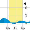 Rockland Key tide chart for Tuesday, January 4, 2022