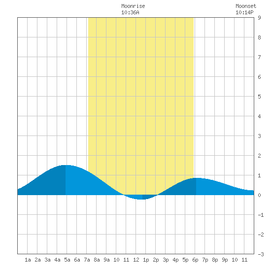 Rockland Key tide chart for Thursday, January 6, 2022
