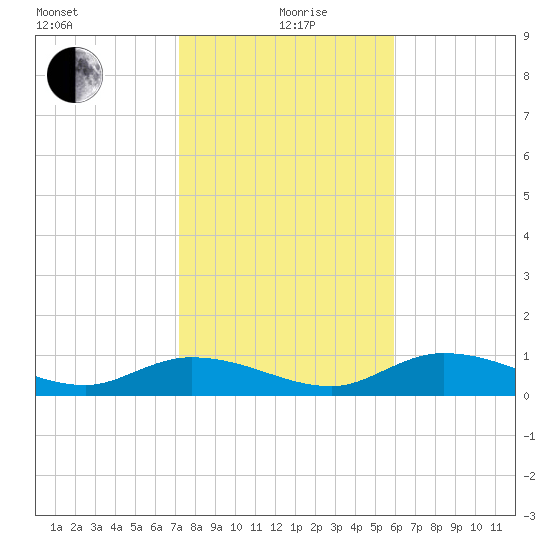 Rockland Key tide chart for Sunday, January 9, 2022