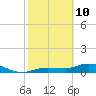 Rockland Key tide chart for Thursday, February 10, 2022