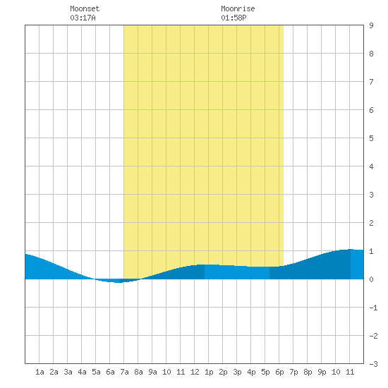 Rockland Key tide chart for Friday, February 11, 2022