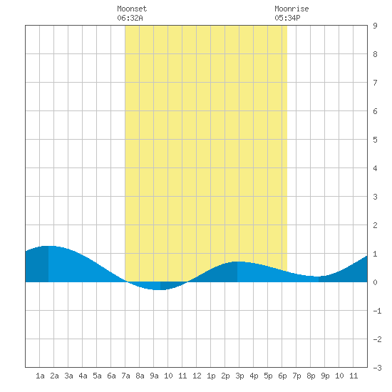 Rockland Key tide chart for Tuesday, February 15, 2022