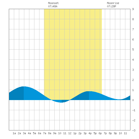 Rockland Key tide chart for Thursday, February 17, 2022