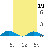 Rockland Key tide chart for Saturday, February 19, 2022