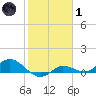 Rockland Key tide chart for Tuesday, February 1, 2022