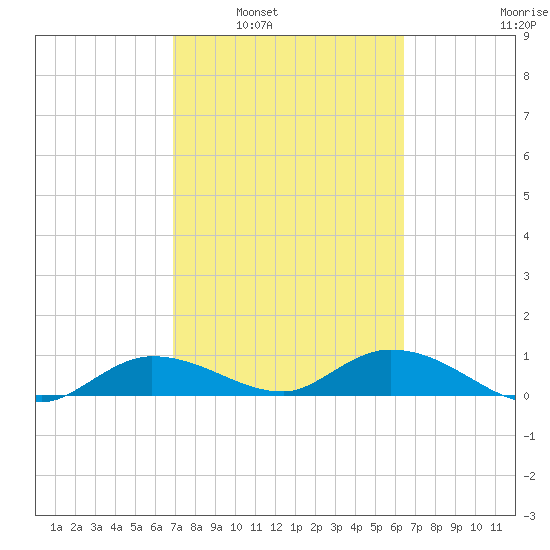 Rockland Key tide chart for Monday, February 21, 2022