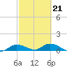 Rockland Key tide chart for Monday, February 21, 2022
