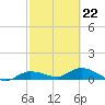 Rockland Key tide chart for Tuesday, February 22, 2022