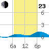 Rockland Key tide chart for Wednesday, February 23, 2022