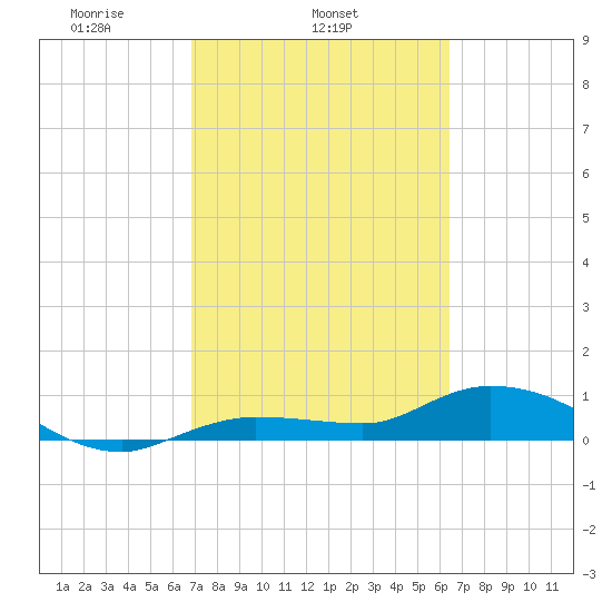 Rockland Key tide chart for Thursday, February 24, 2022