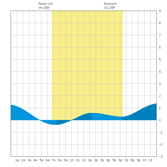 Rockland Key tide chart for Sunday, February 27, 2022