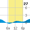 Rockland Key tide chart for Sunday, February 27, 2022