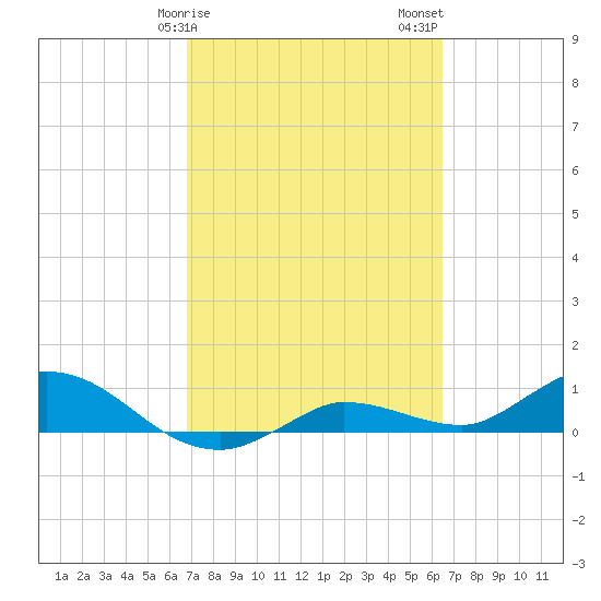 Rockland Key tide chart for Monday, February 28, 2022