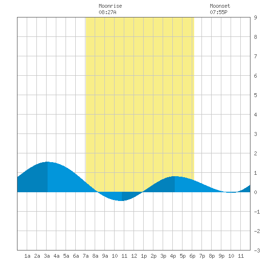 Rockland Key tide chart for Wednesday, February 2, 2022