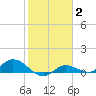 Rockland Key tide chart for Wednesday, February 2, 2022