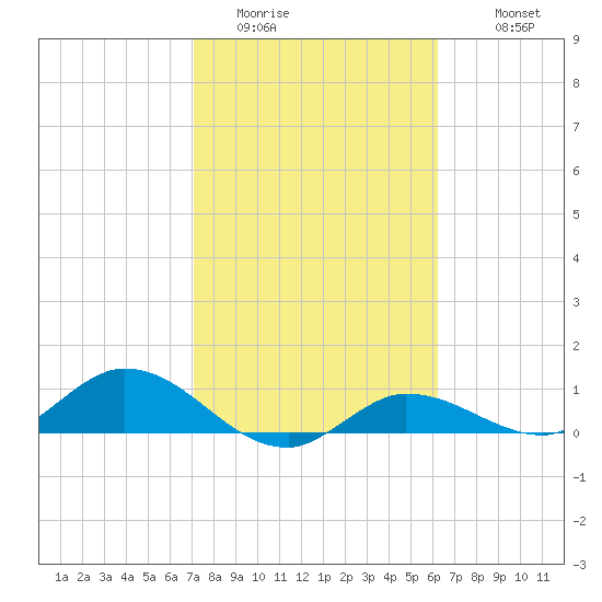 Rockland Key tide chart for Thursday, February 3, 2022