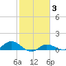 Rockland Key tide chart for Thursday, February 3, 2022
