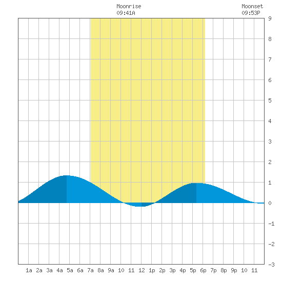Rockland Key tide chart for Friday, February 4, 2022