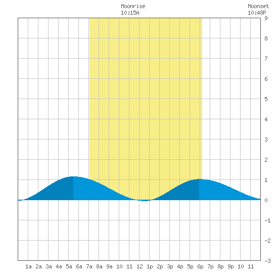 Rockland Key tide chart for Saturday, February 5, 2022