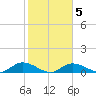 Rockland Key tide chart for Saturday, February 5, 2022