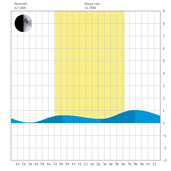 Rockland Key tide chart for Tuesday, February 8, 2022