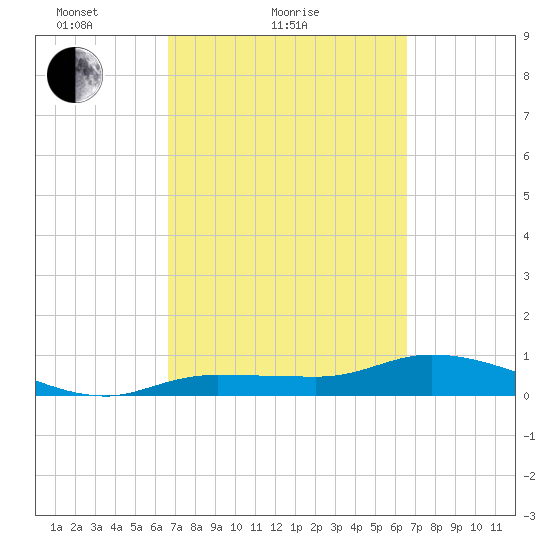 Rockland Key tide chart for Thursday, March 10, 2022