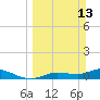 Rockland Key tide chart for Sunday, March 13, 2022