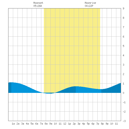 Rockland Key tide chart for Monday, March 14, 2022