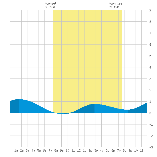 Rockland Key tide chart for Tuesday, March 15, 2022