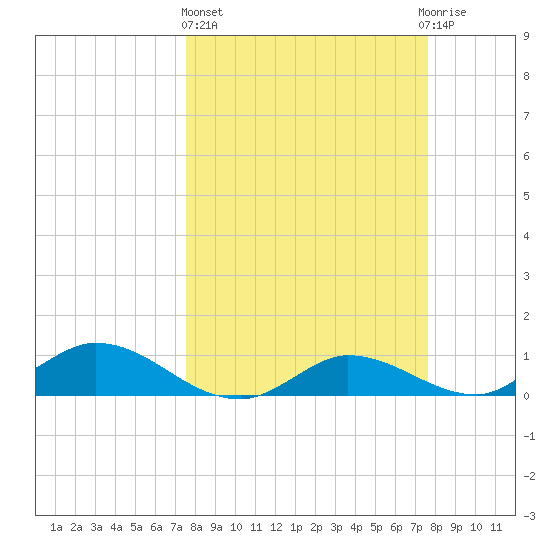 Rockland Key tide chart for Thursday, March 17, 2022