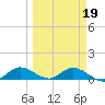 Rockland Key tide chart for Saturday, March 19, 2022