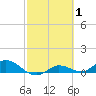 Rockland Key tide chart for Tuesday, March 1, 2022