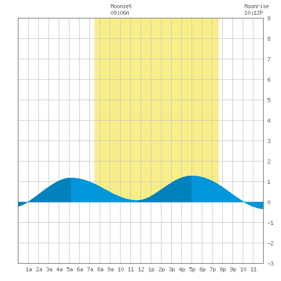 Rockland Key tide chart for Sunday, March 20, 2022