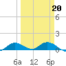 Rockland Key tide chart for Sunday, March 20, 2022