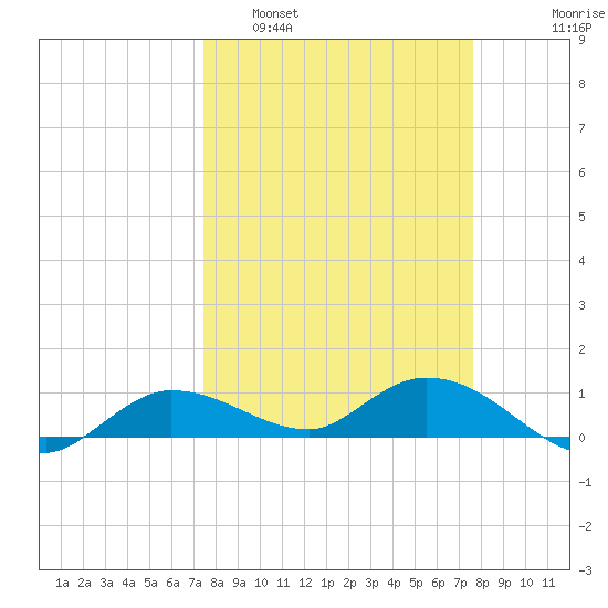 Rockland Key tide chart for Monday, March 21, 2022