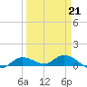 Rockland Key tide chart for Monday, March 21, 2022