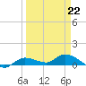 Rockland Key tide chart for Tuesday, March 22, 2022